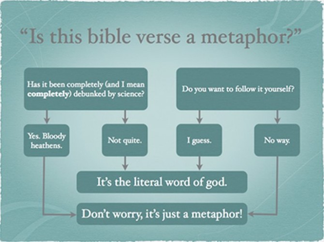 A Case Against Biblical Literalism